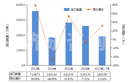 2013-2017年7月中國鋁礦砂及其精礦(HS26060000)進(jìn)口量及增速統(tǒng)計(jì) 2013-2017年7月中國鋁礦砂及其精礦(HS26060000)進(jìn)口量及增速統(tǒng)計(jì)